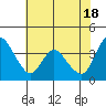 Tide chart for Joice Island, Suisun Bay, California on 2024/05/18