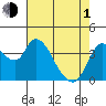 Tide chart for Joice Island, Suisun Bay, California on 2024/05/1