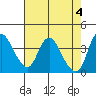 Tide chart for Joice Island, Suisun Bay, California on 2024/05/4