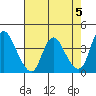 Tide chart for Joice Island, Suisun Bay, California on 2024/05/5