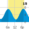 Tide chart for Jointer Island, Georgia on 2024/04/19