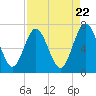 Tide chart for Jointer Island, Georgia on 2024/04/22