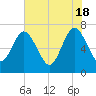 Tide chart for Jointer Island, Georgia on 2024/05/18