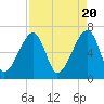 Tide chart for Jones Creek entrance, Hampton River, Georgia on 2024/04/20
