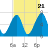 Tide chart for Jones Creek entrance, Hampton River, Georgia on 2024/04/21