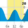 Tide chart for Jones Creek entrance, Hampton River, Georgia on 2024/04/28