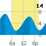 Tide chart for Jones Creek entrance, Hampton River, Georgia on 2024/05/14