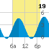 Tide chart for Absecon, New Jersey on 2023/04/19