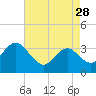 Tide chart for Absecon, New Jersey on 2023/04/28