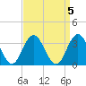 Tide chart for Absecon, New Jersey on 2023/04/5