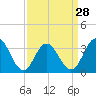 Tide chart for Absecon, New Jersey on 2024/03/28