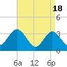 Tide chart for Absecon, New Jersey on 2024/04/18