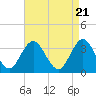Tide chart for Absecon, New Jersey on 2024/04/21
