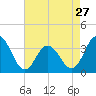 Tide chart for Absecon, New Jersey on 2024/04/27