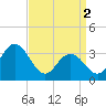 Tide chart for Absecon, New Jersey on 2024/04/2