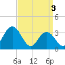 Tide chart for Absecon, New Jersey on 2024/04/3