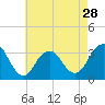 Tide chart for Jones Inlet, Point Lookout, Long Island, New York on 2024/04/28