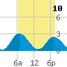 Tide chart for Jordan Point, James River, Virginia on 2023/04/10