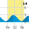 Tide chart for Jordan Point, James River, Virginia on 2023/04/14