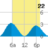 Tide chart for Jordan Point, James River, Virginia on 2023/04/22