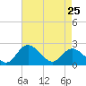 Tide chart for Jordan Point, James River, Virginia on 2023/04/25