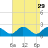Tide chart for Jordan Point, James River, Virginia on 2023/04/29