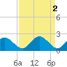 Tide chart for Jordan Point, James River, Virginia on 2023/04/2