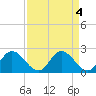 Tide chart for Jordan Point, James River, Virginia on 2023/04/4