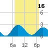 Tide chart for Jordan Point, James River, Virginia on 2024/03/16