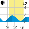 Tide chart for Jordan Point, James River, Virginia on 2024/03/17
