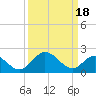 Tide chart for Jordan Point, James River, Virginia on 2024/03/18