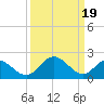 Tide chart for Jordan Point, James River, Virginia on 2024/03/19