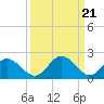 Tide chart for Jordan Point, James River, Virginia on 2024/03/21