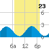 Tide chart for Jordan Point, James River, Virginia on 2024/03/23