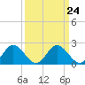 Tide chart for Jordan Point, James River, Virginia on 2024/03/24