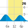 Tide chart for Jordan Point, James River, Virginia on 2024/03/26