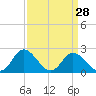 Tide chart for Jordan Point, James River, Virginia on 2024/03/28