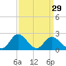Tide chart for Jordan Point, James River, Virginia on 2024/03/29
