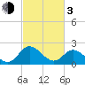Tide chart for Jordan Point, James River, Virginia on 2024/03/3