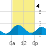 Tide chart for Jordan Point, James River, Virginia on 2024/03/4