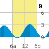 Tide chart for Jordan Point, James River, Virginia on 2024/03/9