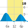 Tide chart for Jordan Point, James River, Virginia on 2024/04/10