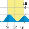 Tide chart for Jordan Point, James River, Virginia on 2024/04/13