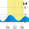 Tide chart for Jordan Point, James River, Virginia on 2024/04/14