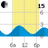 Tide chart for Jordan Point, James River, Virginia on 2024/04/15