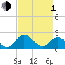 Tide chart for Jordan Point, James River, Virginia on 2024/04/1
