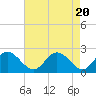 Tide chart for Jordan Point, James River, Virginia on 2024/04/20