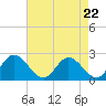 Tide chart for Jordan Point, James River, Virginia on 2024/04/22