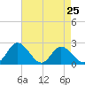Tide chart for Jordan Point, James River, Virginia on 2024/04/25