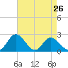 Tide chart for Jordan Point, James River, Virginia on 2024/04/26